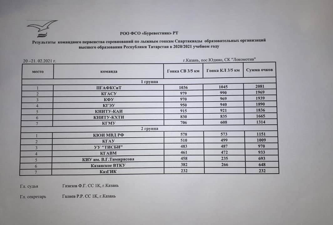 Рт результаты 1. Протокол лыжных гонок спартакиада школьников. Оценка личных и командных результатов в соревнованиях по лыжам. Результаты Спартакиады 24 лыжи сегодня. Флг24 Красноярск протоколы соревнований 5.02.