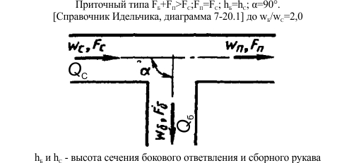 Приточный типа F<sub>б</sub>+F<sub>п</sub>>F<sub>с</sub>;F<sub>п</sub>=F<sub>с</sub>; h<sub>б</sub>=h<sub>с</sub>; α=90°.