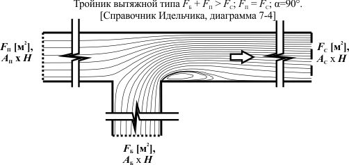 Вытяжной типа FБ + FП > FC; FП = FC; α=90°