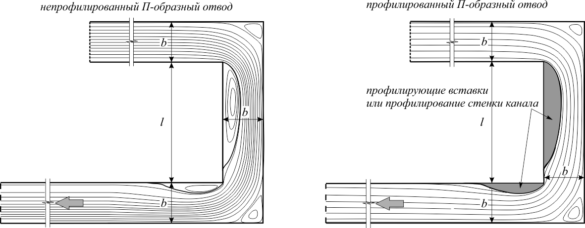 П-образные колена с острыми кромками; ?=90°